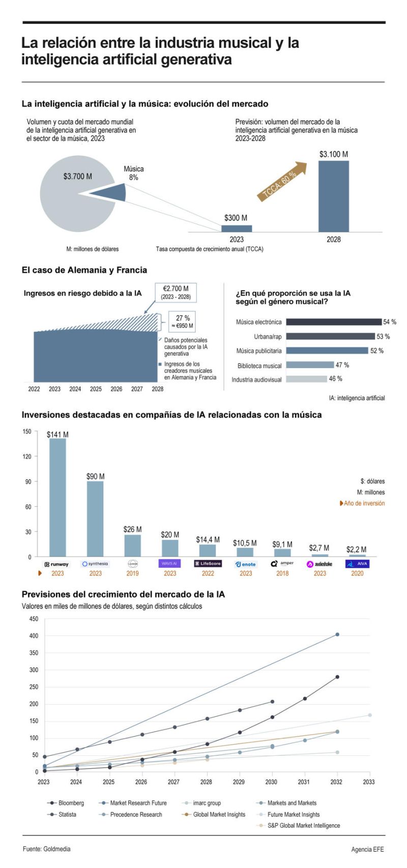 La relación entre la industria musical y la inteligencia artificial generativa 01 170324