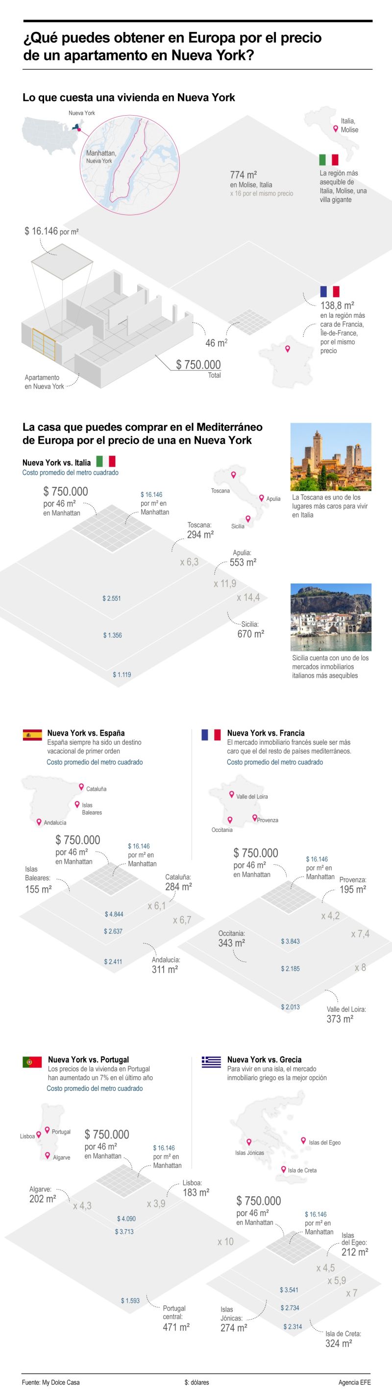 ¿Qué puedes obtener en Europa por el precio de un apartamento en Nueva York? 01 080924