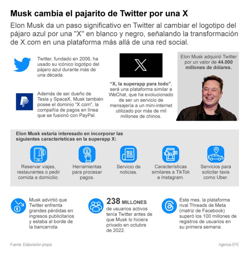 Título Musk cambia el pajarito de Twitter por una X 01 240723