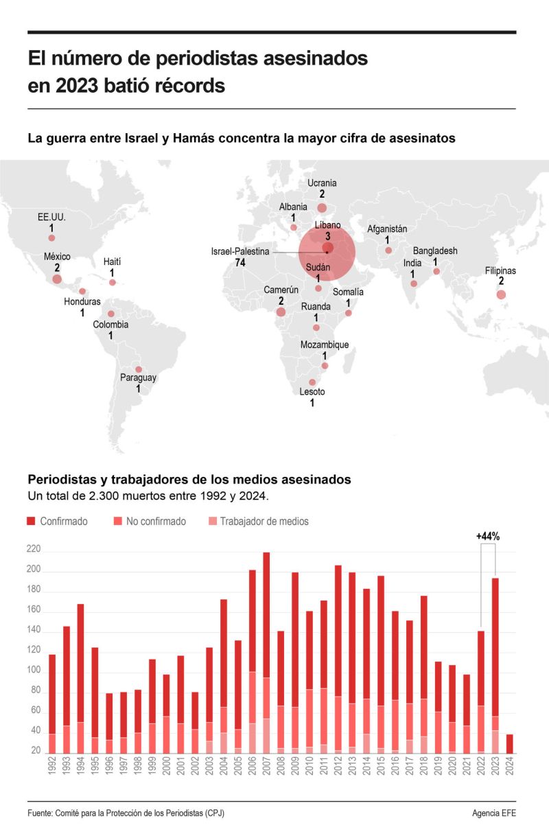 El número de periodistas asesinados en 2023 batió récords 01 200224