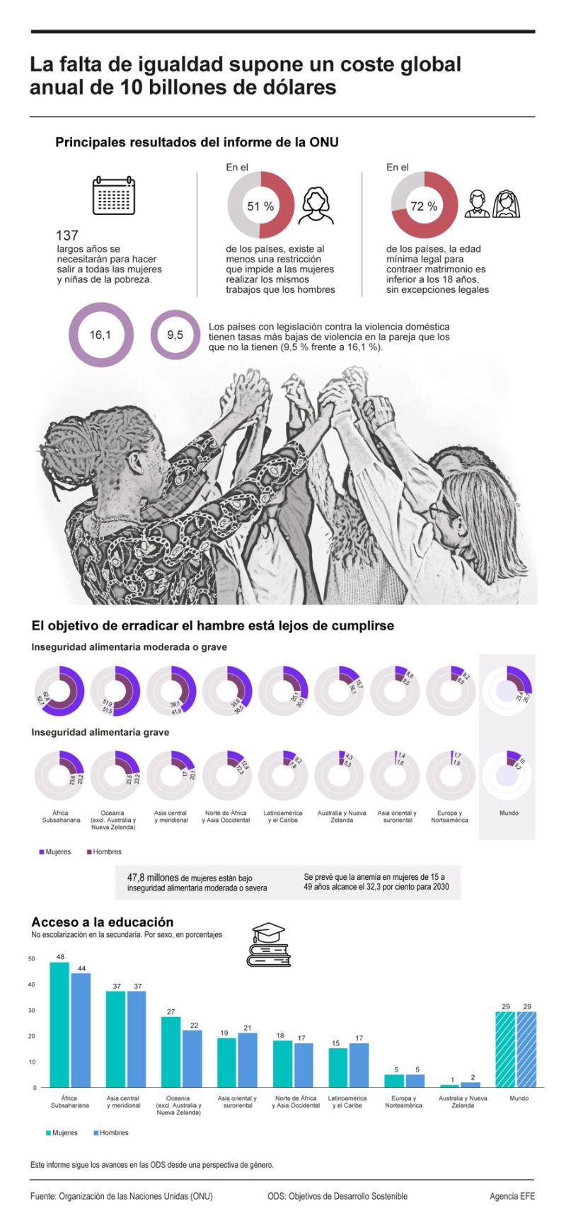 La falta de igualdad supone un coste global anual de 10 billones de dólares 01 180924