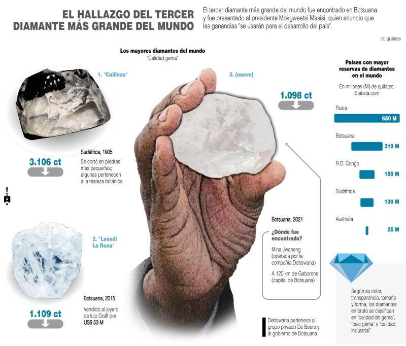 El tercer diamante más grande del mundo - 200121