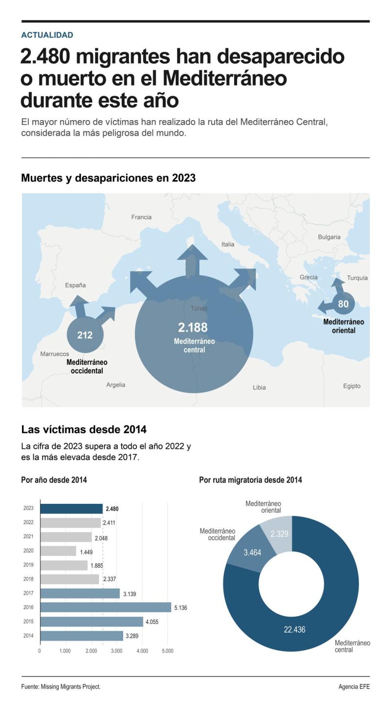 El número de migrantes fallecidos en aguas del Mediterráneo supera ya las cifras de 2022 01 241123