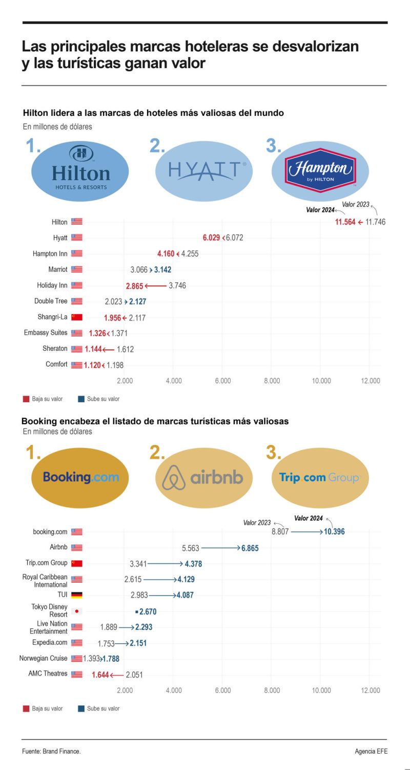 Las principales marcas hoteleras se desvalorizan y las turísticas ganan valor 01 240624