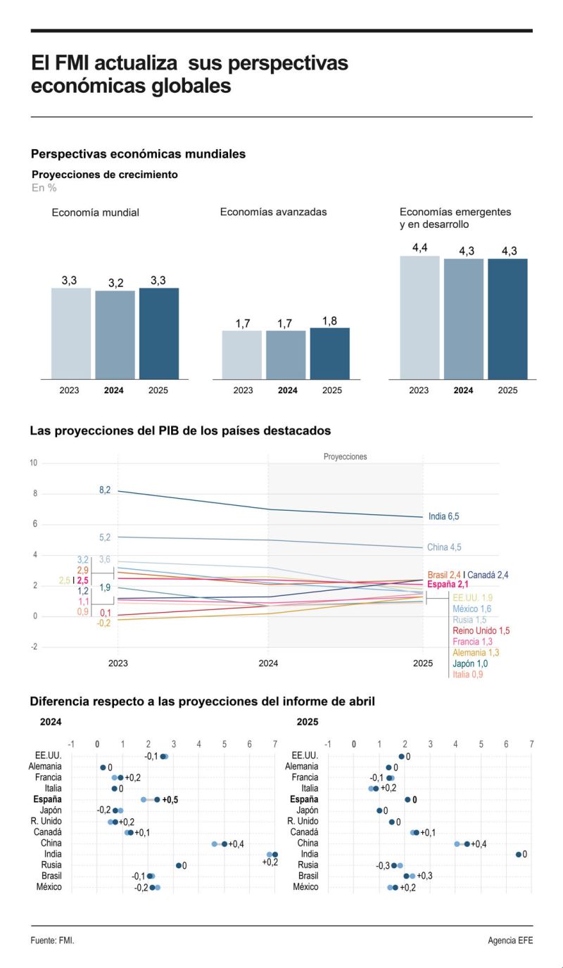 El FMI actualiza sus perspectivas económicas globales 01 160724