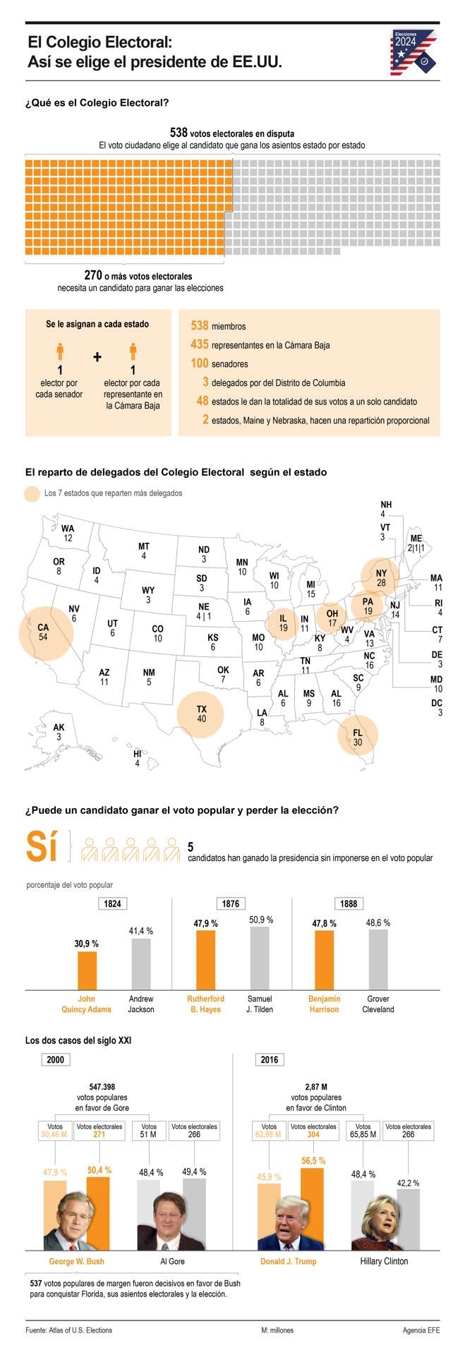 El Colegio Electoral: Así se elige el presidente de EE.UU. 01311024