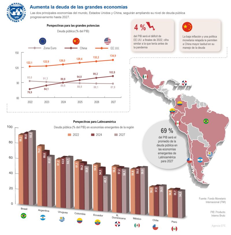 FMI: Aumenta la deuda de las grandes economías 01 161022