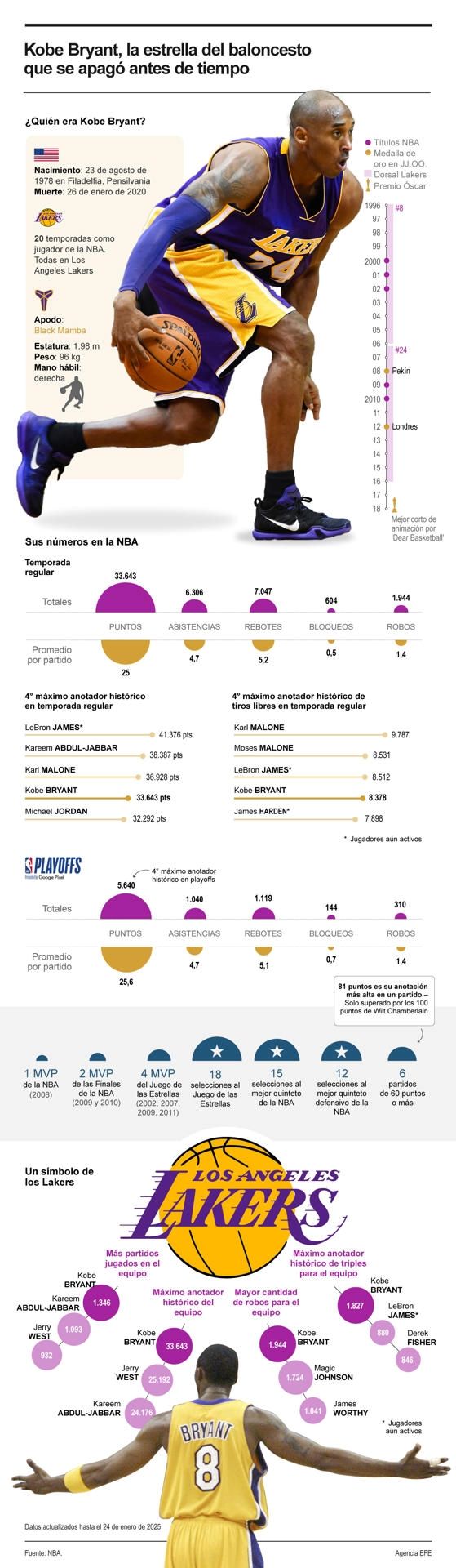 Kobe Bryant, la estrella del baloncesto que se apagó antes de tiempo 01260125