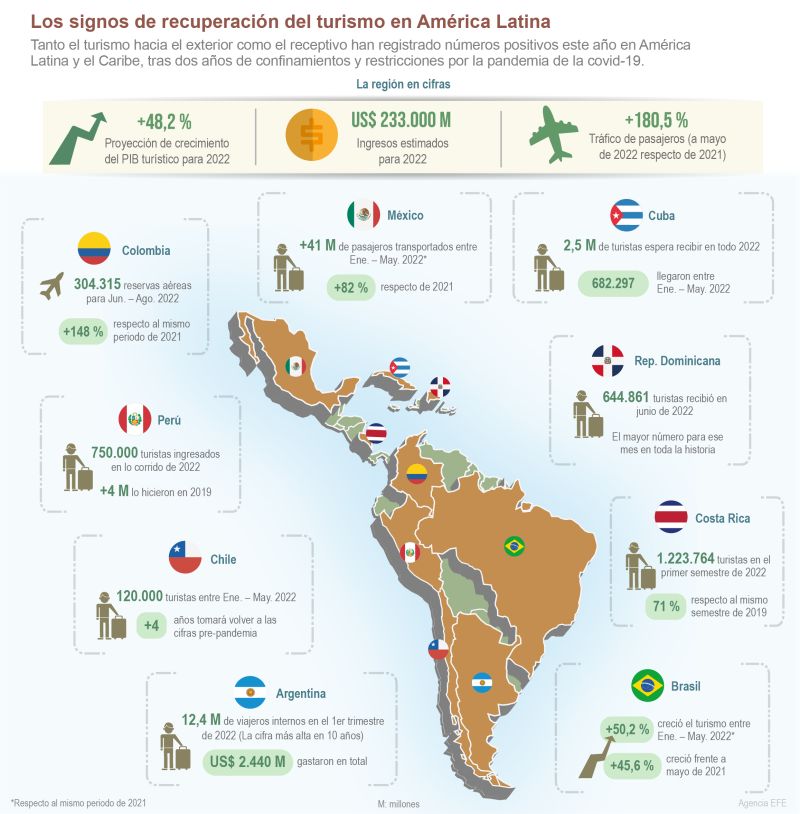 Latinoamérica: los signos de recuperación del turismo 01 170722