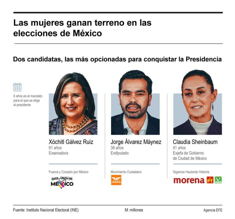 Las mujeres ganan terreno en las elecciones de México 01 290524