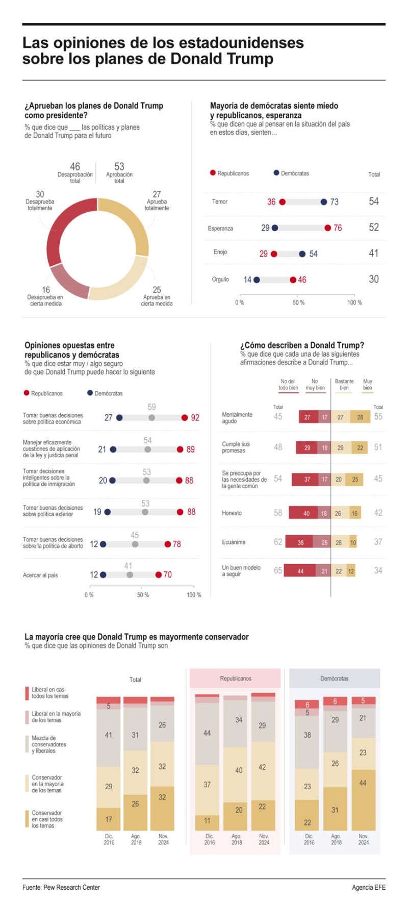 Las opiniones de los estadounidenses sobre los planes de Donald Trump 01271124