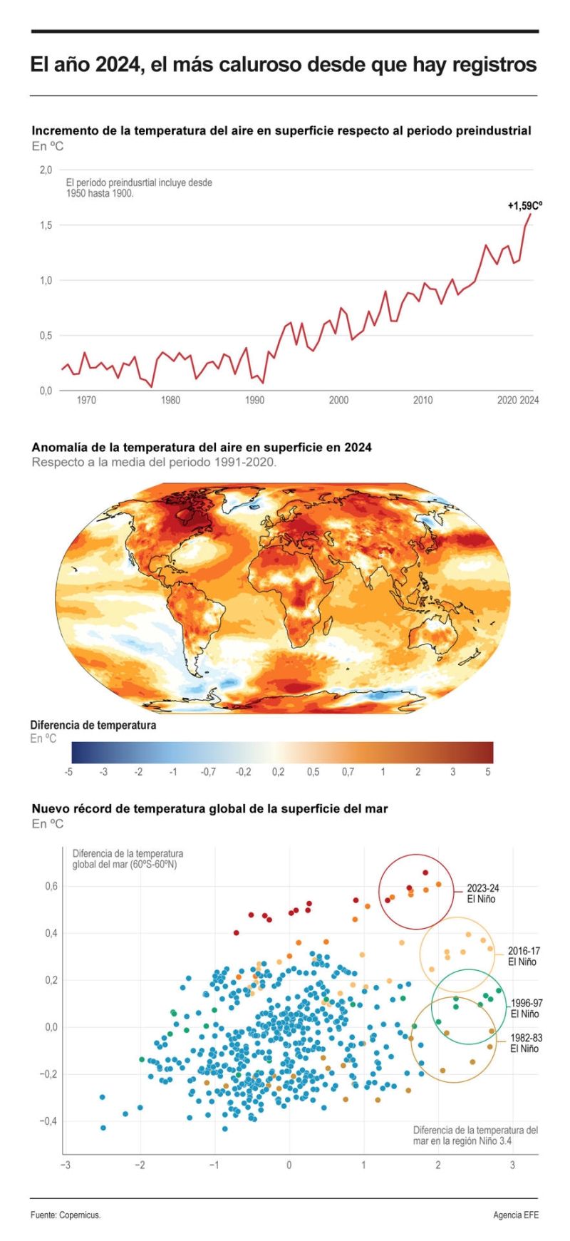 El año 2024 fue el más cálido documentado a nivel global 01110125