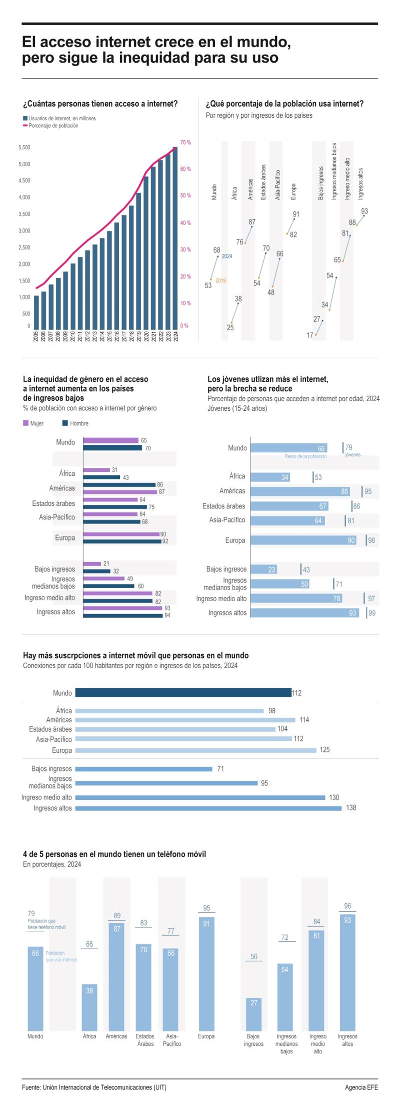 El acceso internet crece en el mundo, pero sigue la inequidad para su uso 01281124