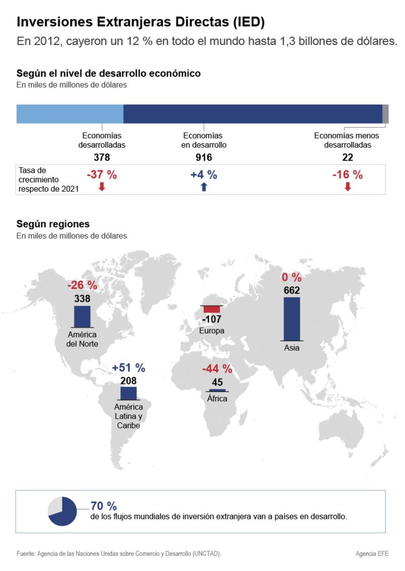 Las inversiones extranjeras directas globales cayeron 12 % en 2022, tras repunte de 2021 01 060723