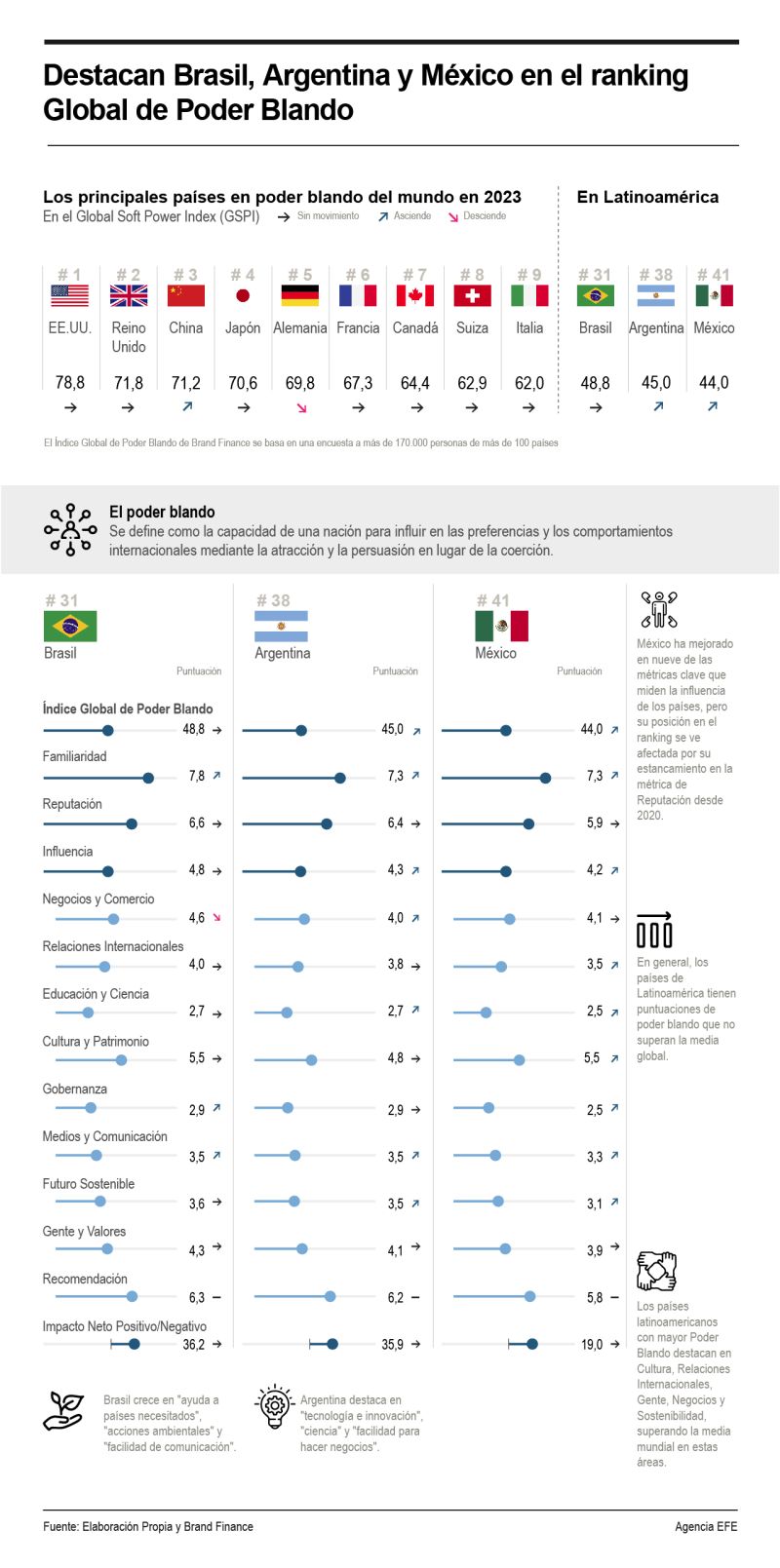 Destacan Brasil, Argentina y México en el ranking Global de Poder Blando 01 040324