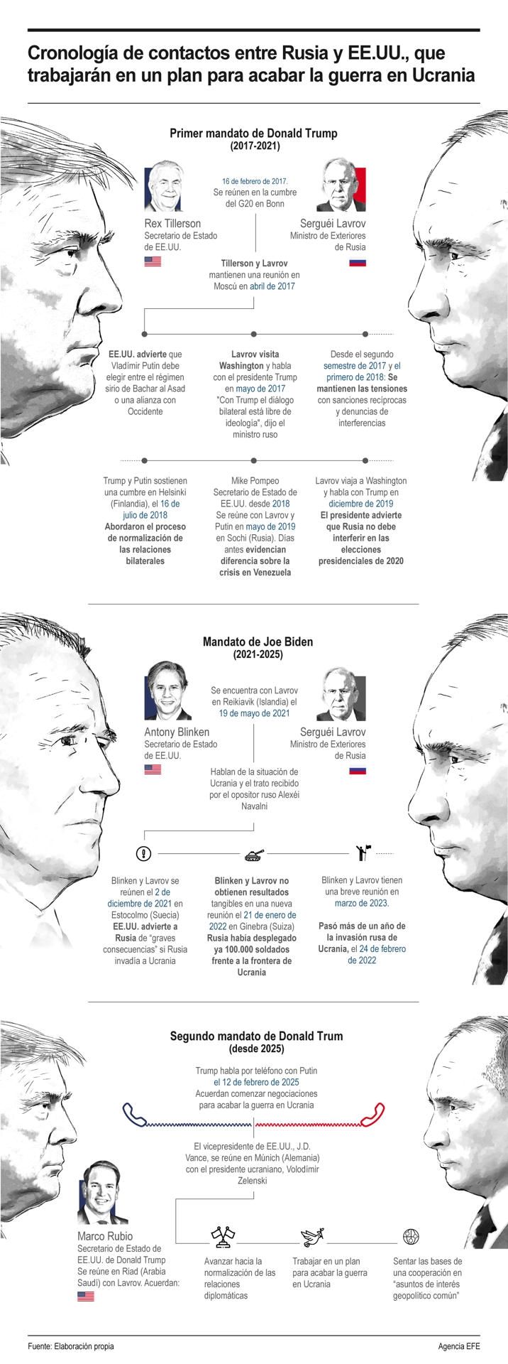 Cronología de contactos entre Rusia y EE.UU., que trabajarán en un plan para acabar la guerra en Ucrania 01190225