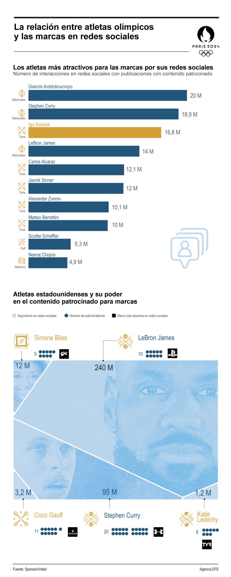 La relación entre atletas olímpicos y las marcas en redes sociales 01 290724