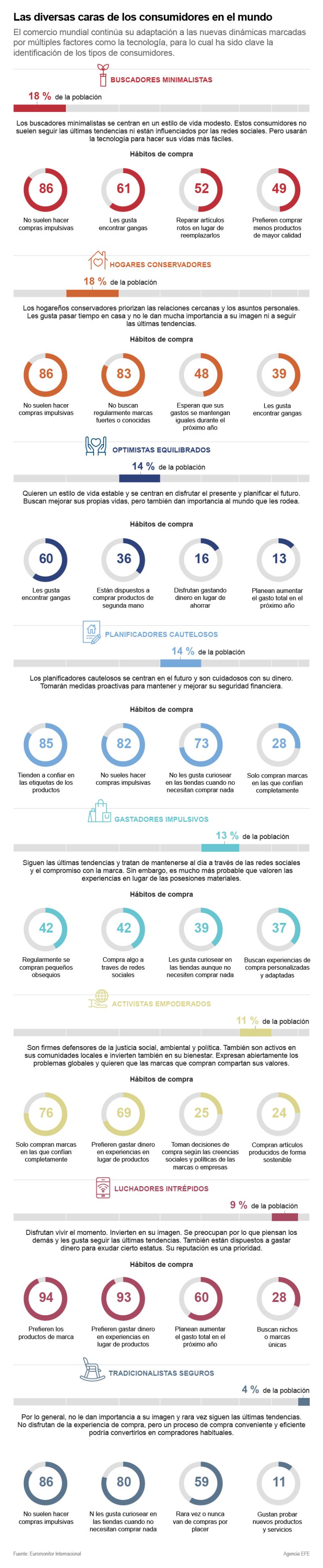 Las diversas caras de los consumidores en el mundo 01 230723