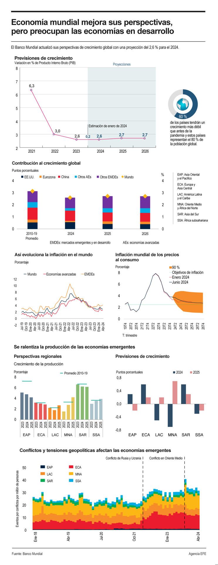 Economía mundial mejora sus perspectivas, pero preocupan las economías en desarrollo 01 120624