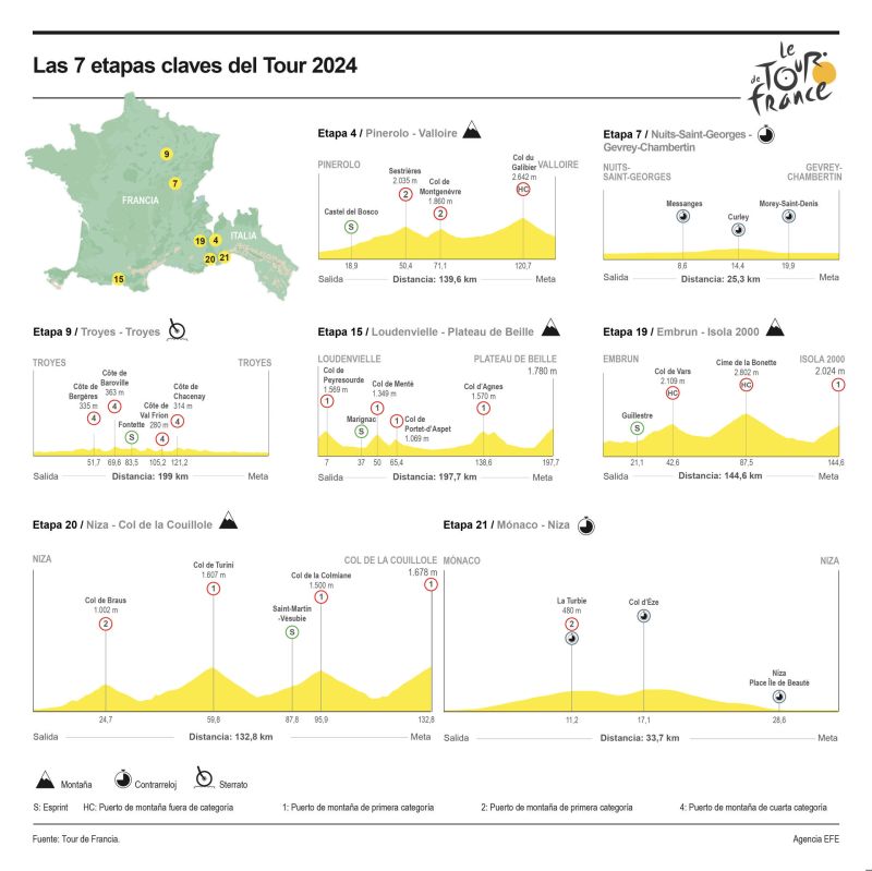 Las 7 etapas claves del Tour de Francia 2024 01 290624