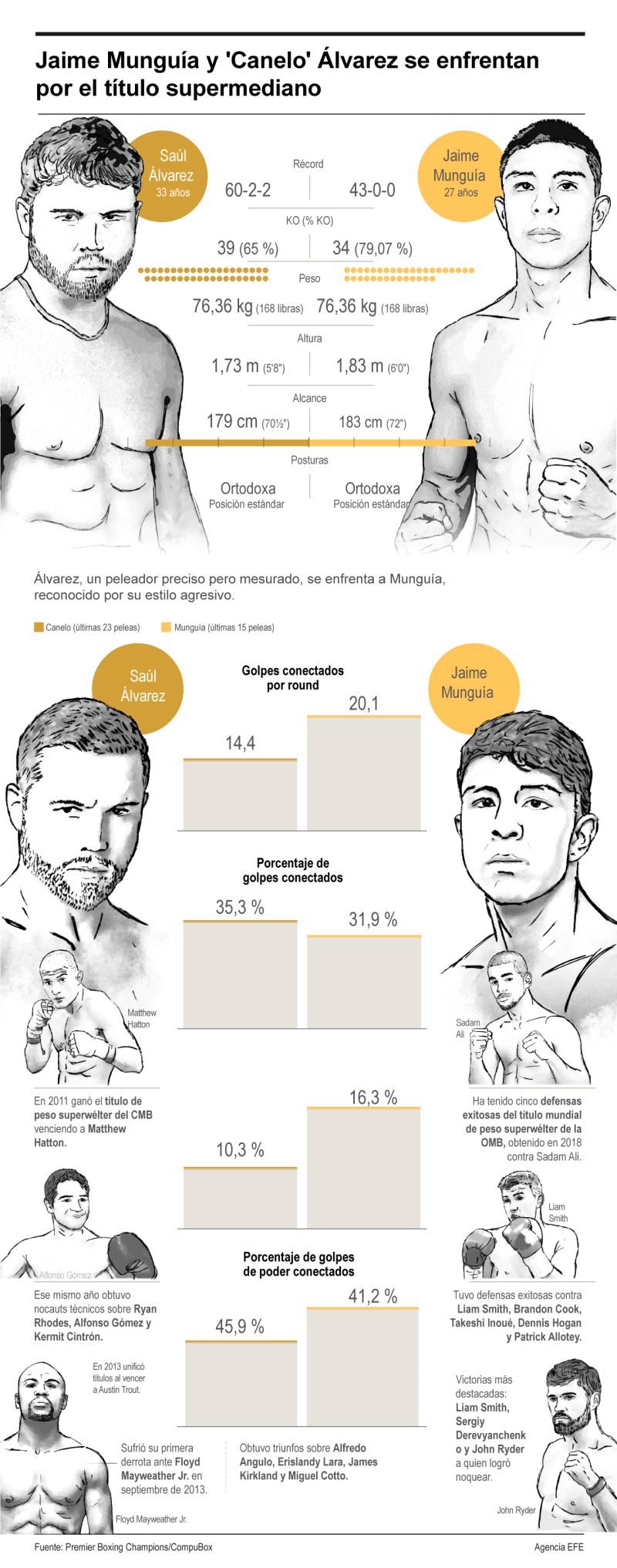 Jaime Munguía y 'Canelo' Álvarez se enfrentan por el título supermediano 01 040524