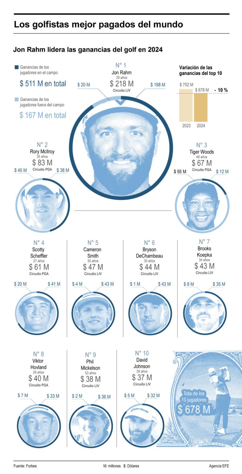 Los golfistas mejor pagados del mundo 01 150624