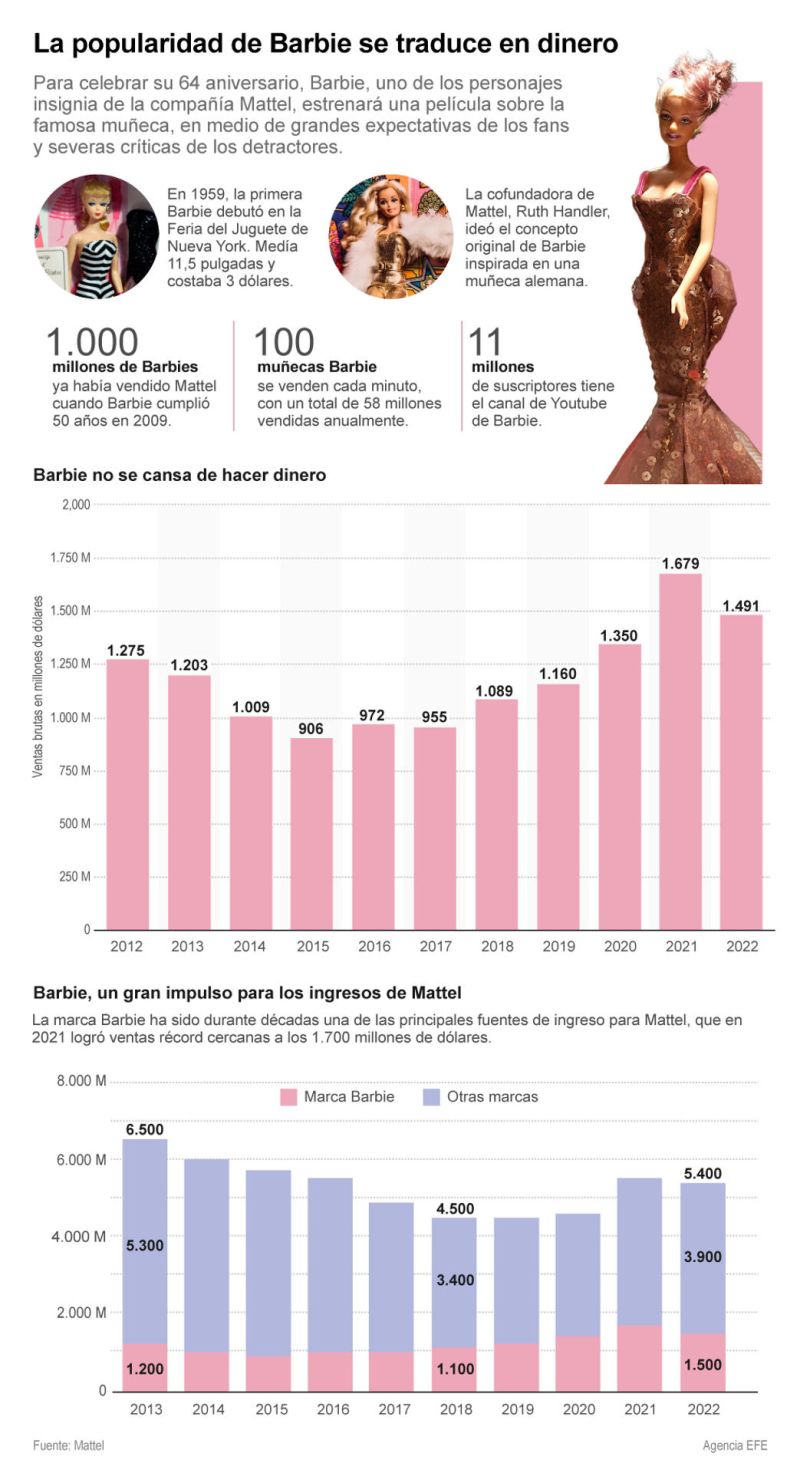 La popularidad de Barbie se traduce en dinero 01 220723