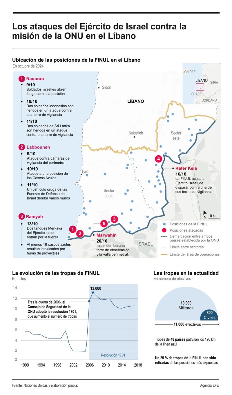 Los ataques del Ejército de Israel contra la misión de la ONU en el Líbano 01211024