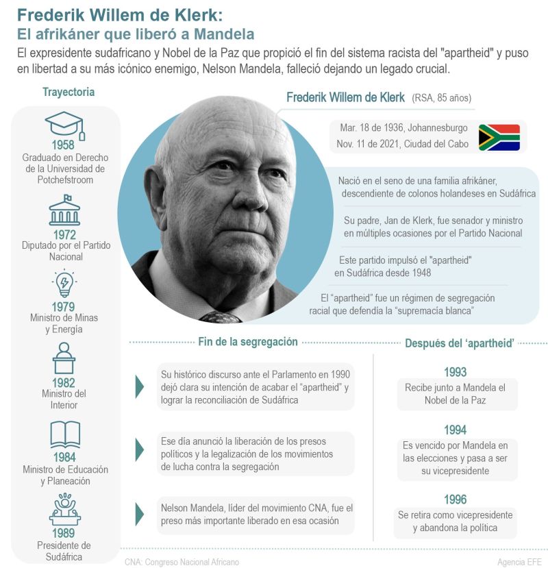 Frederik Willem de Klerk: El afrikáner que liberó a Mandela 01 131121