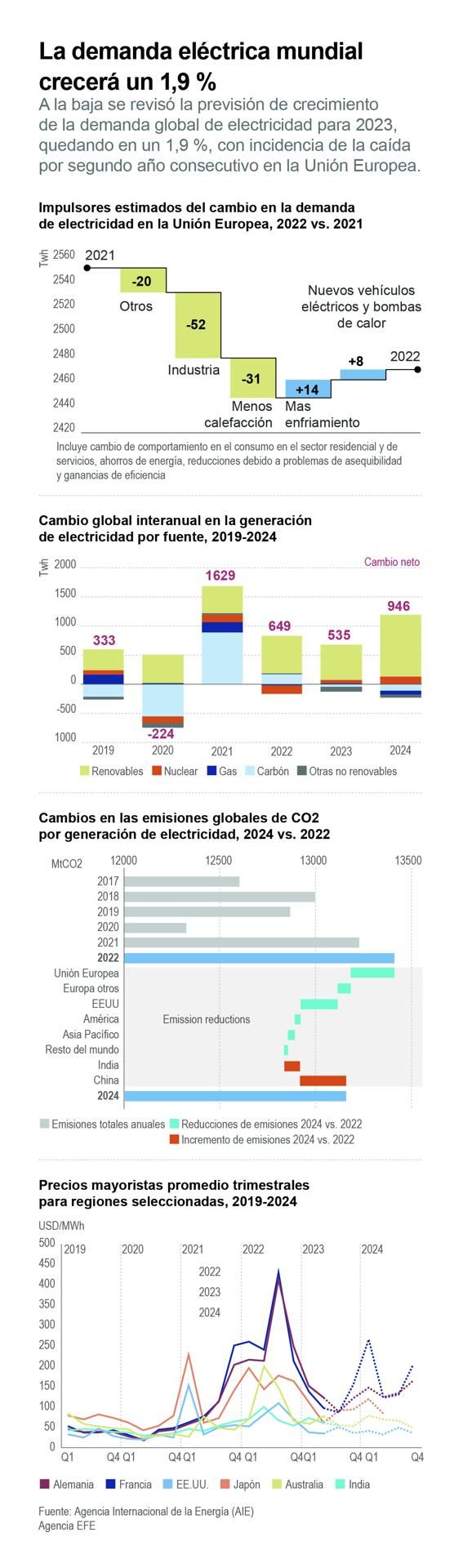 La demanda eléctrica mundial crecerá un 1.9 % 01 190723