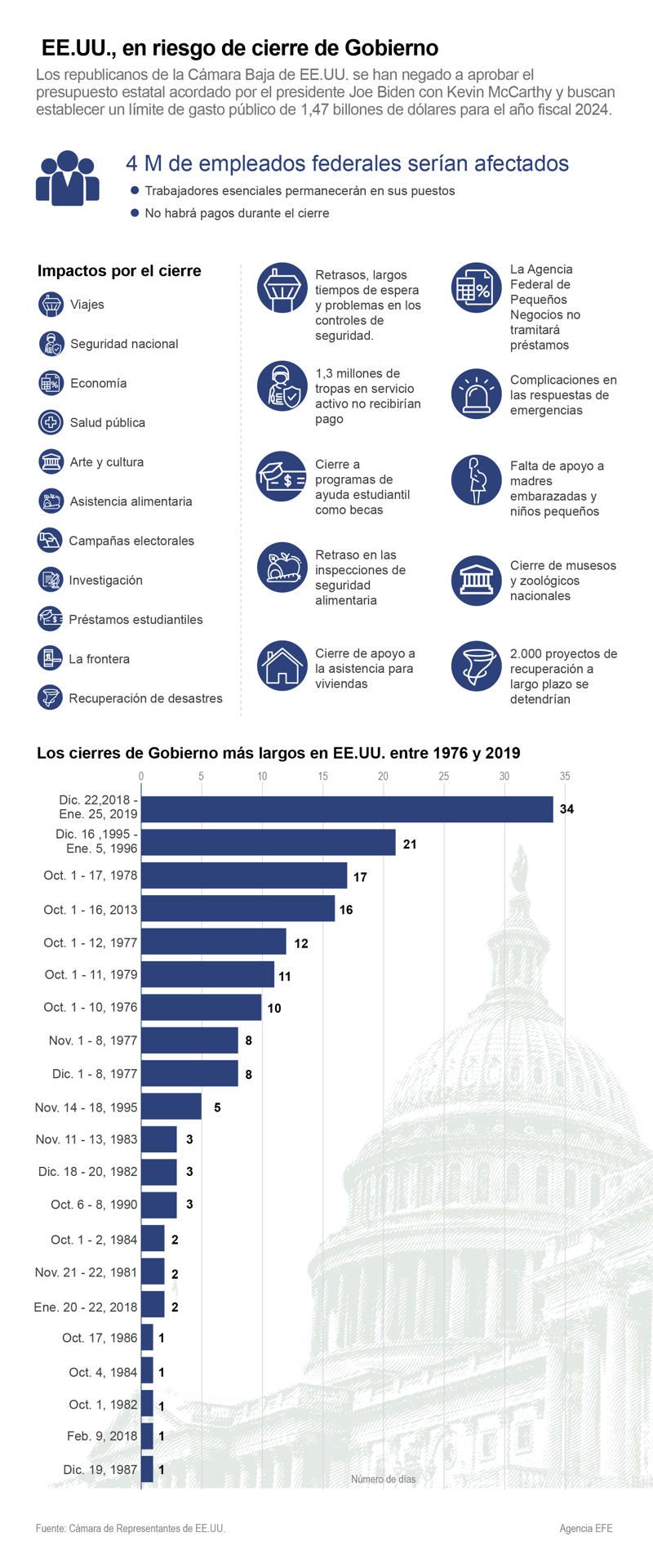 EE.UU., en riesgo de cierre de Gobierno 01 290923