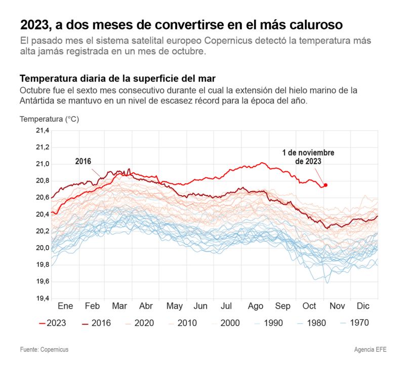 Copernicus alerta de que 2023 será "casi seguro" el año más caluroso desde que hay datos 01 091123