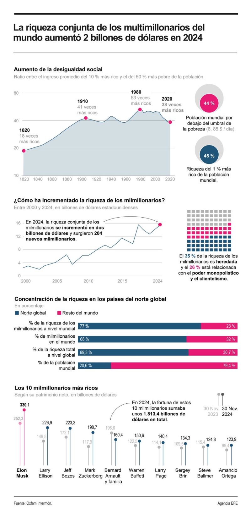 Las fortunas de los más ricos del mundo aumentaron en 2 billones de dólares en 2024 01220125