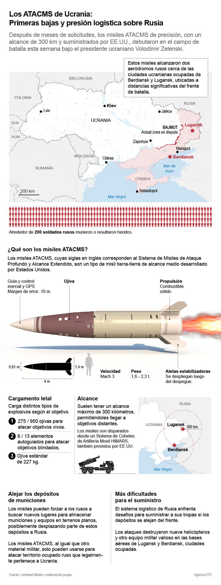 Los ATACMS de Ucrania: Primeras bajas y presión logística sobre Rusia 01 201023