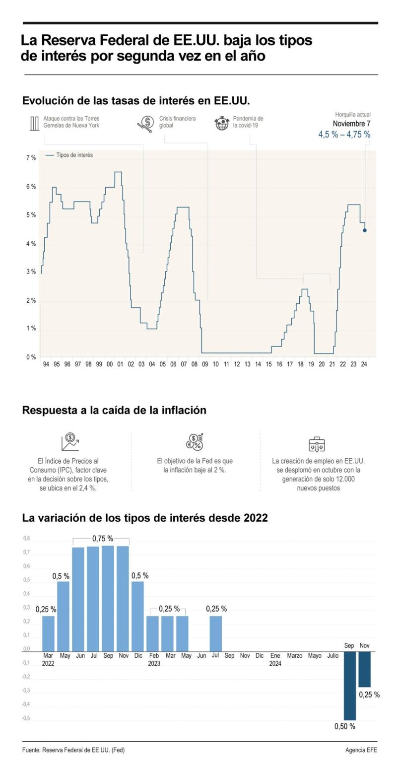 La Reserva Federal de EE.UU. baja los tipos de interés por segunda vez en el año 01081124