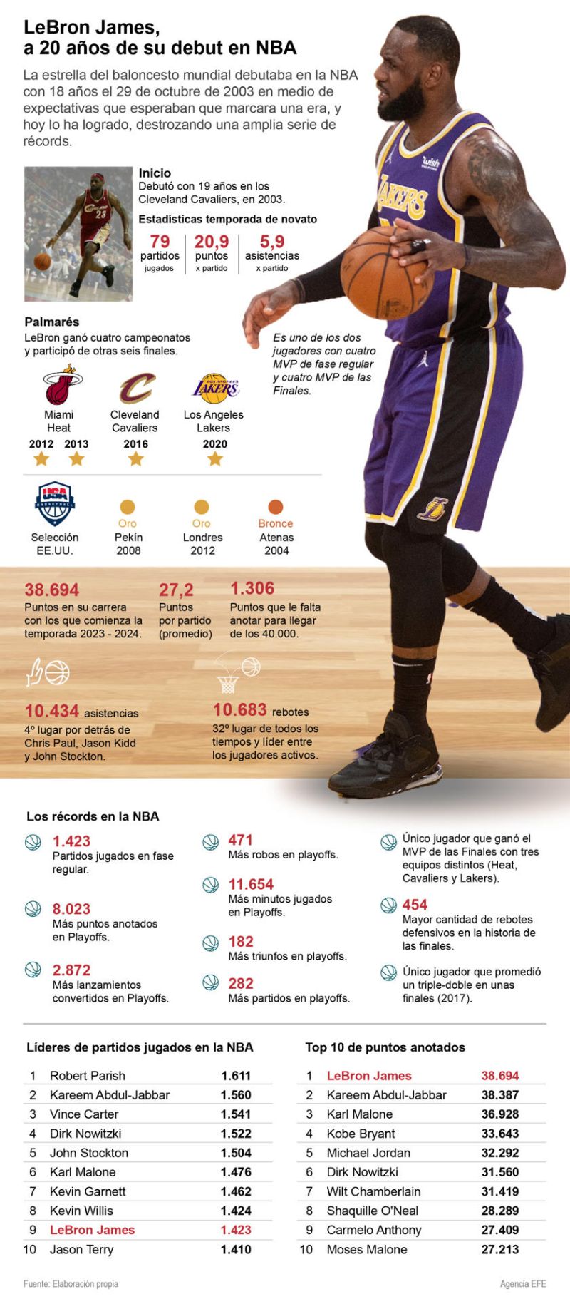 LeBron James, a 20 años de su debut en NBA 01 281023