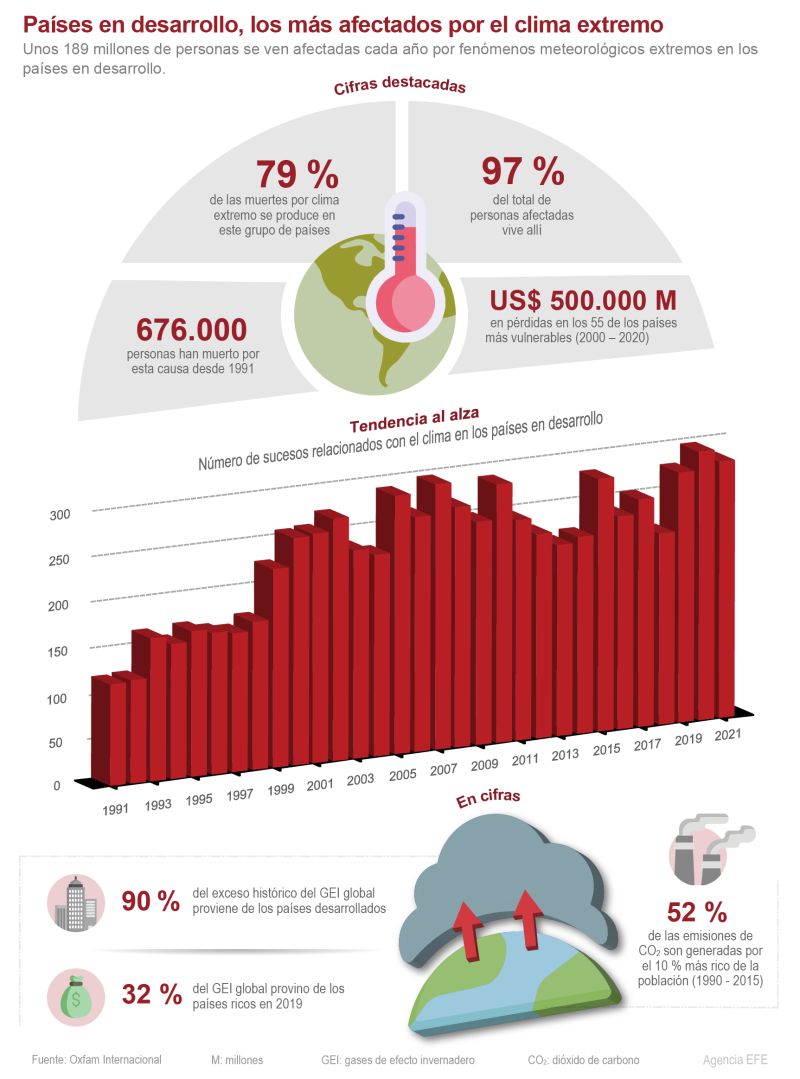 Países en desarrollo, los más afectados por el clima extremo 01 301022