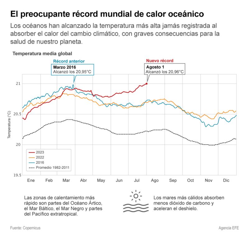 El preocupante récord mundial de calor oceánico 01 070823