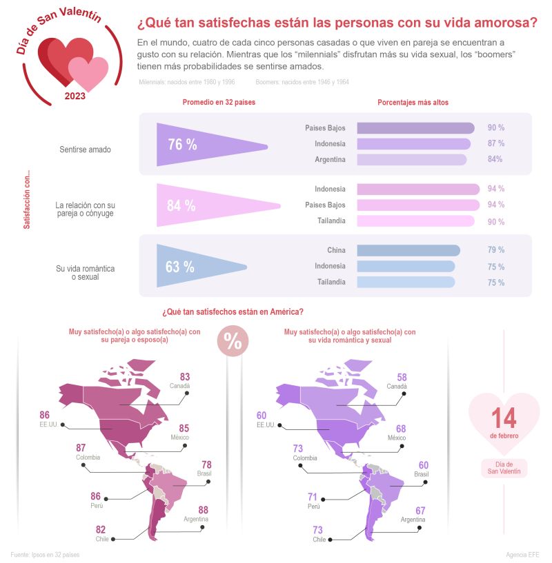 ¿Qué tan satisfechas están las personas con su vida amorosa? 01 120223