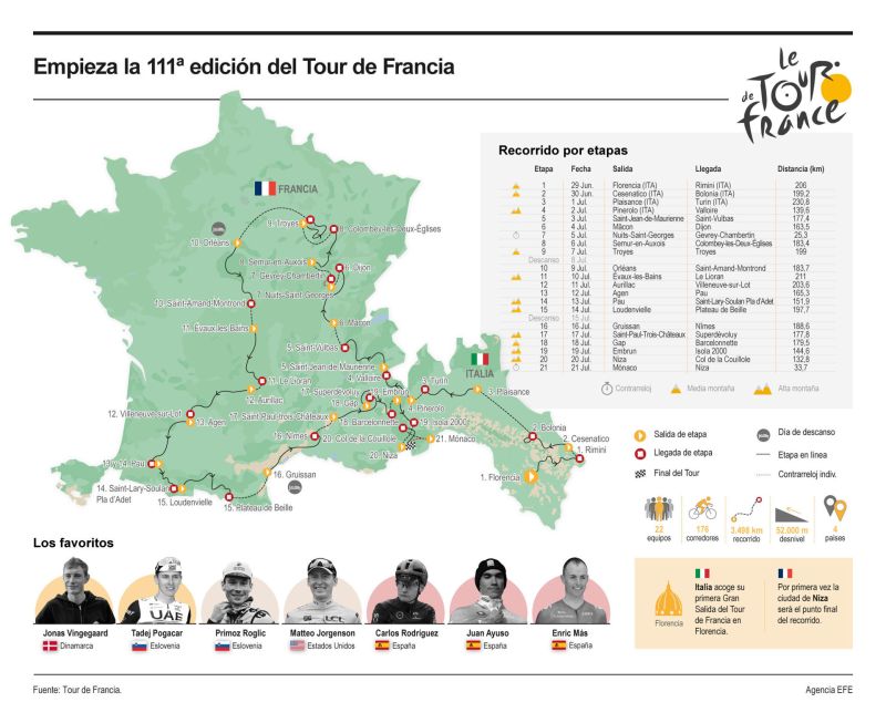 Tour de Francia 2024: Nuevo duelo entre Vingegaard y Pogacar para deshacer el empate 01 290624