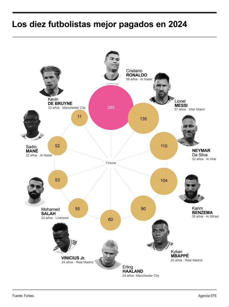 Cristiano Ronaldo, el mejor pagado en 2024 con ingresos por 285 millones de dólares 01191024