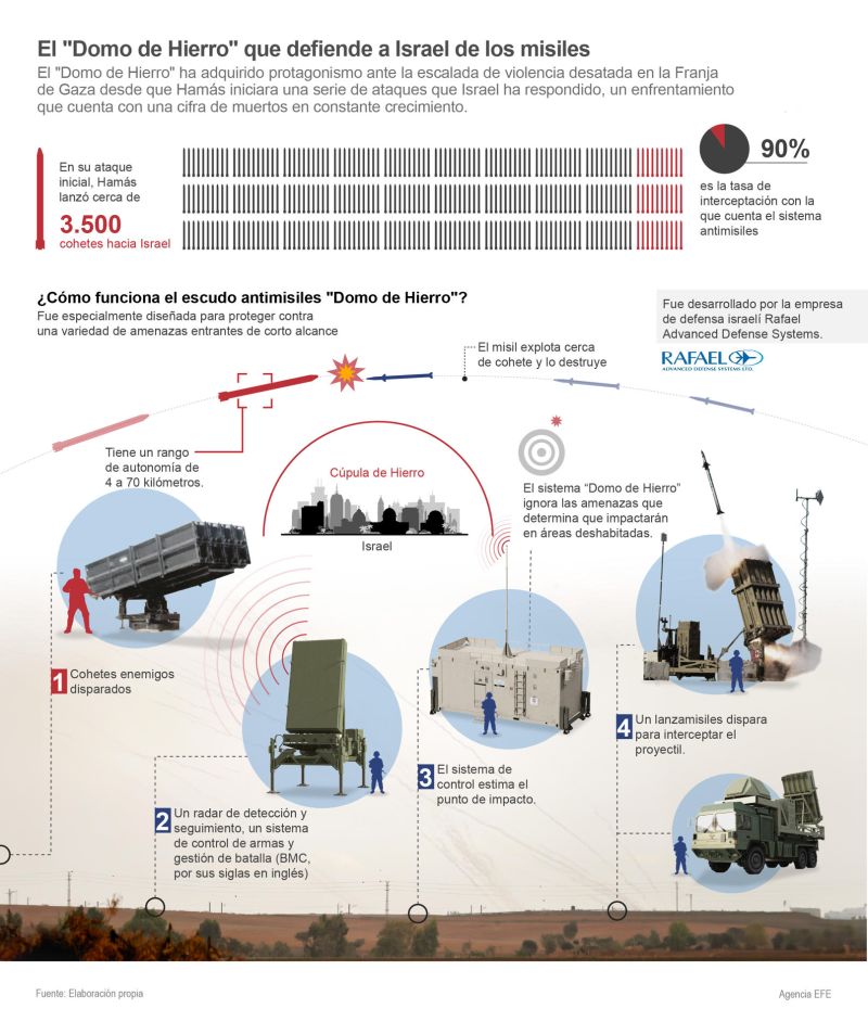 El "Domo de Hierro" que defiende a Israel de lo misiles 0 091023
