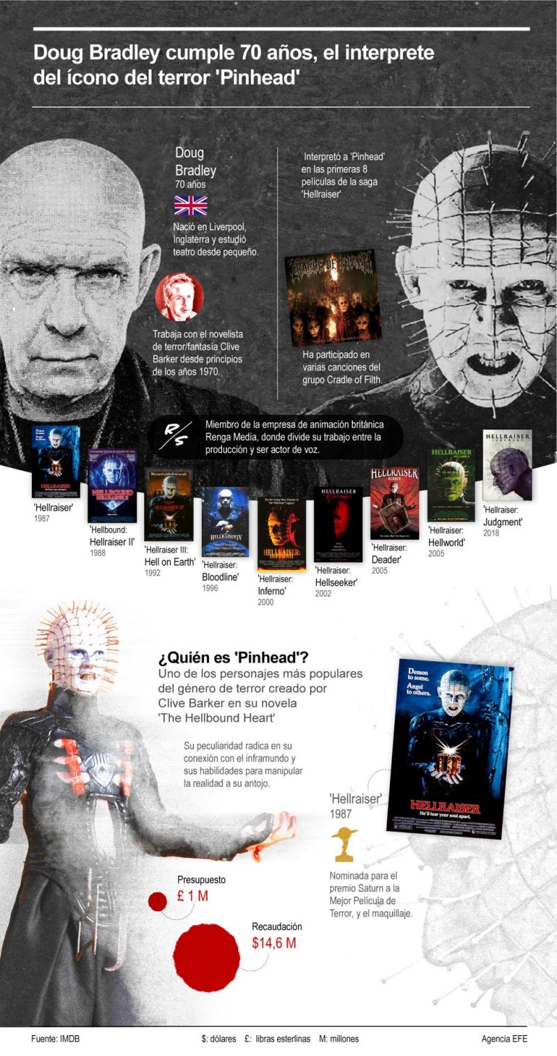 Doug Bradley cumple 70 años, el interprete del ícono del terror 'Pinhead' 01 090824