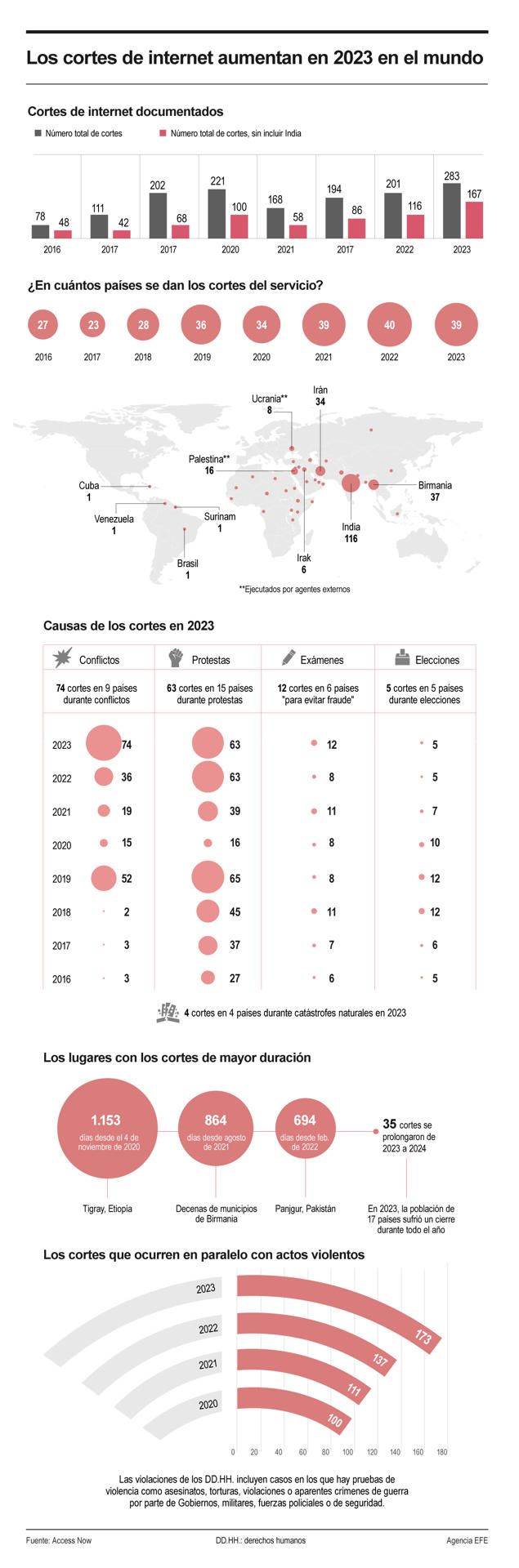 Los cortes de internet aumentan en 2023 en el mundo 01 170524