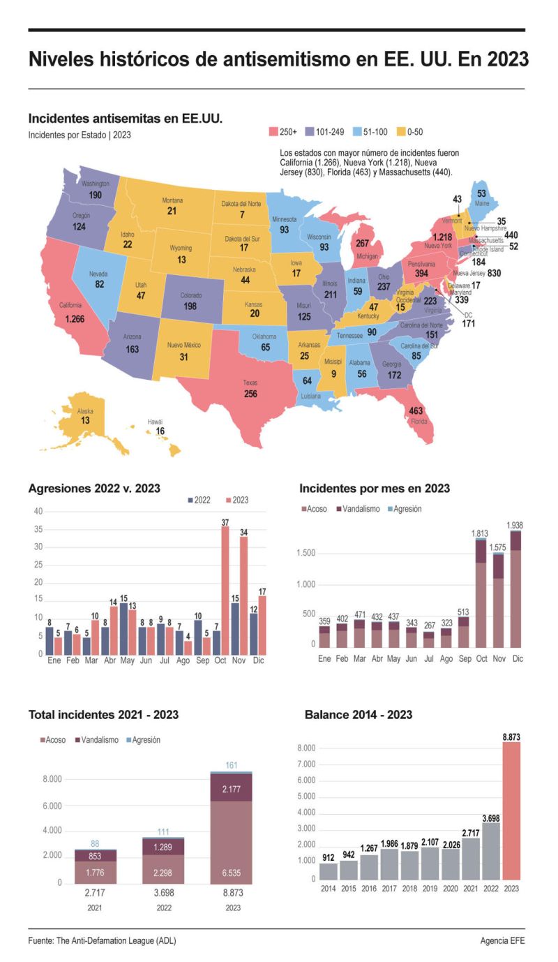 Niveles históricos de antisemitismo en EE.UU. En 2023 01 170424