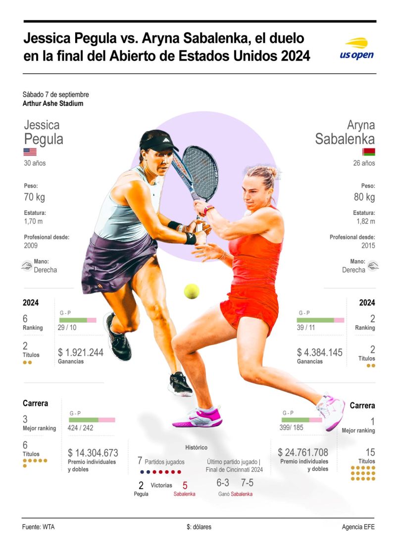 Jessica Pegula vs. Aryna Sabalenka, el duelo en la final del Abierto de Estados Unidos 2024 01 070924