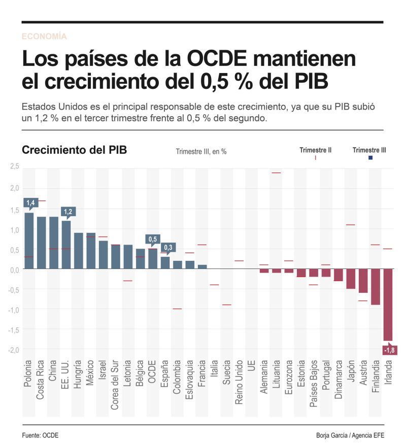 Los países de la OCDE mantienen el crecimiento del 0,5 % del PIB en el tercer trimestre 01 211123