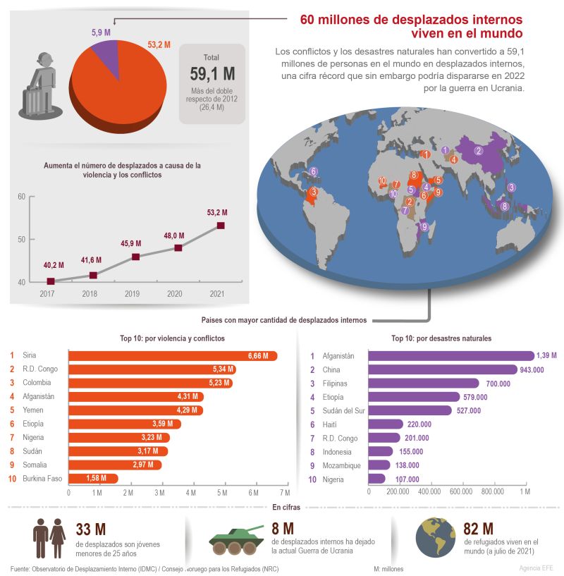 60 millones de desplazados internos viven en el mundo 01 190522