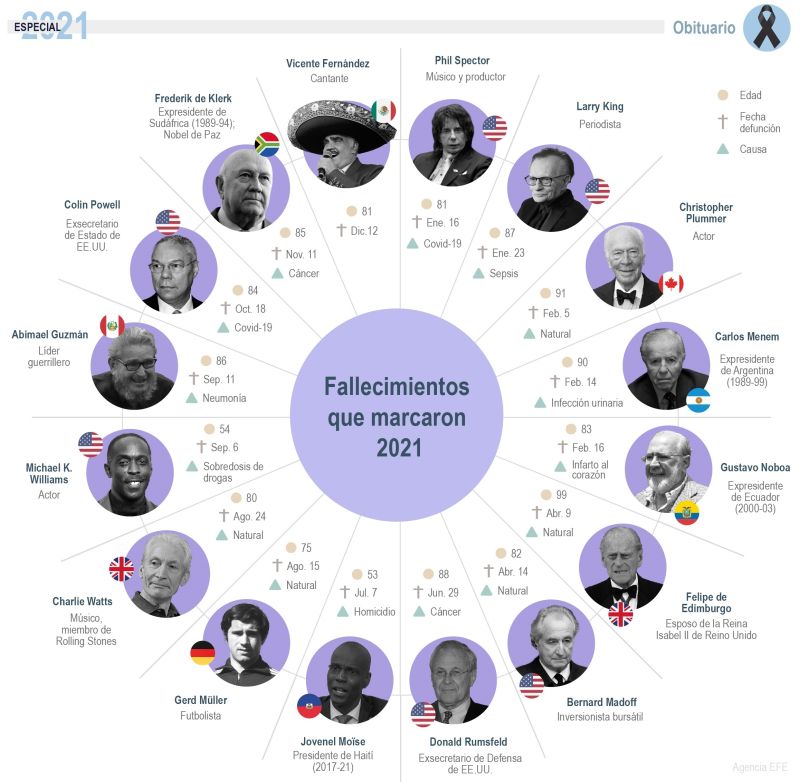 Fallecimientos que marcaron el 2021 01 - 311221