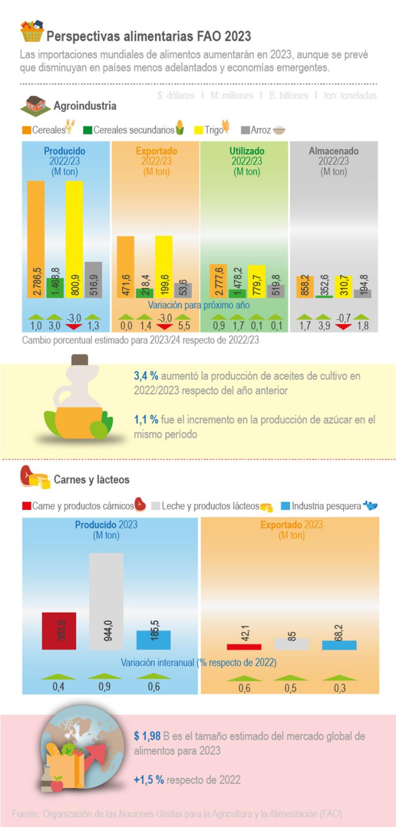 Perspectivas alimentarias FAO 2023 01 190623